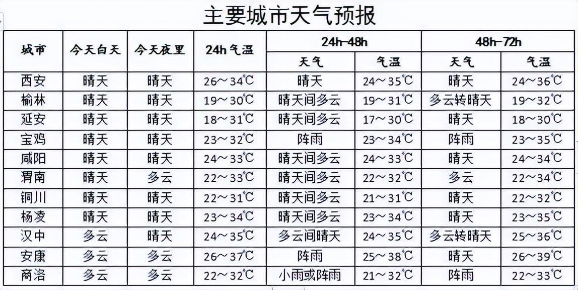 西安未来15天天气预报更新