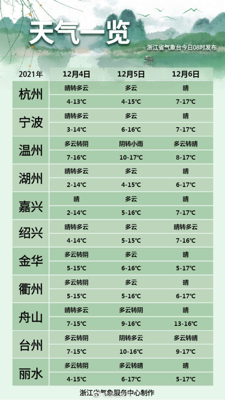 上墅乡天气预报更新通知