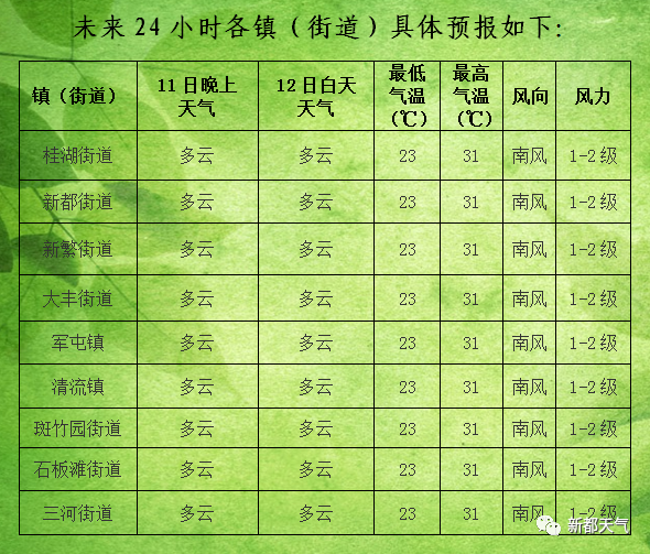 央子街道天气预报更新通知