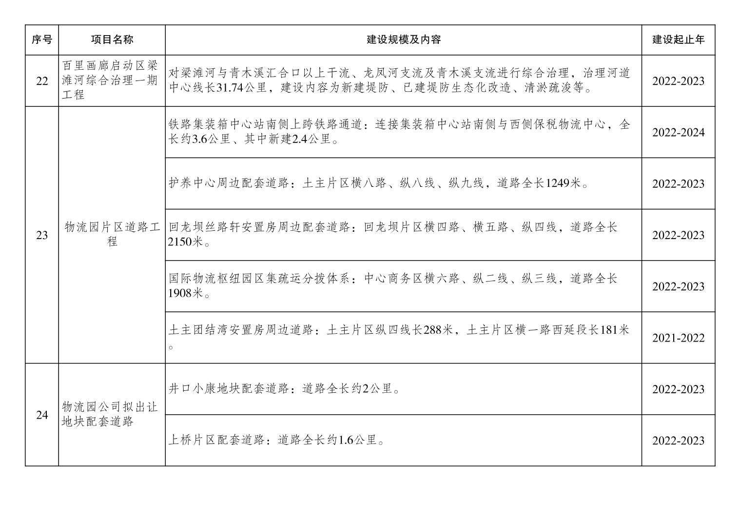 沙坪坝区人民政府办公室最新项目概览