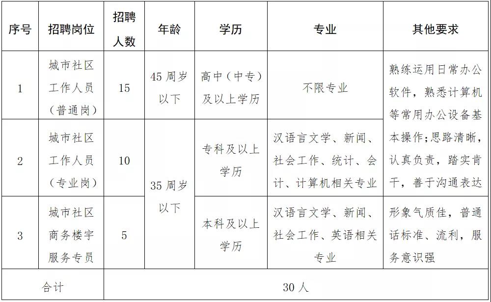 地质二队社区居委会招聘启事